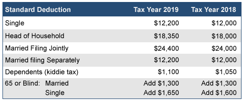 irs tax tables 2019 2020